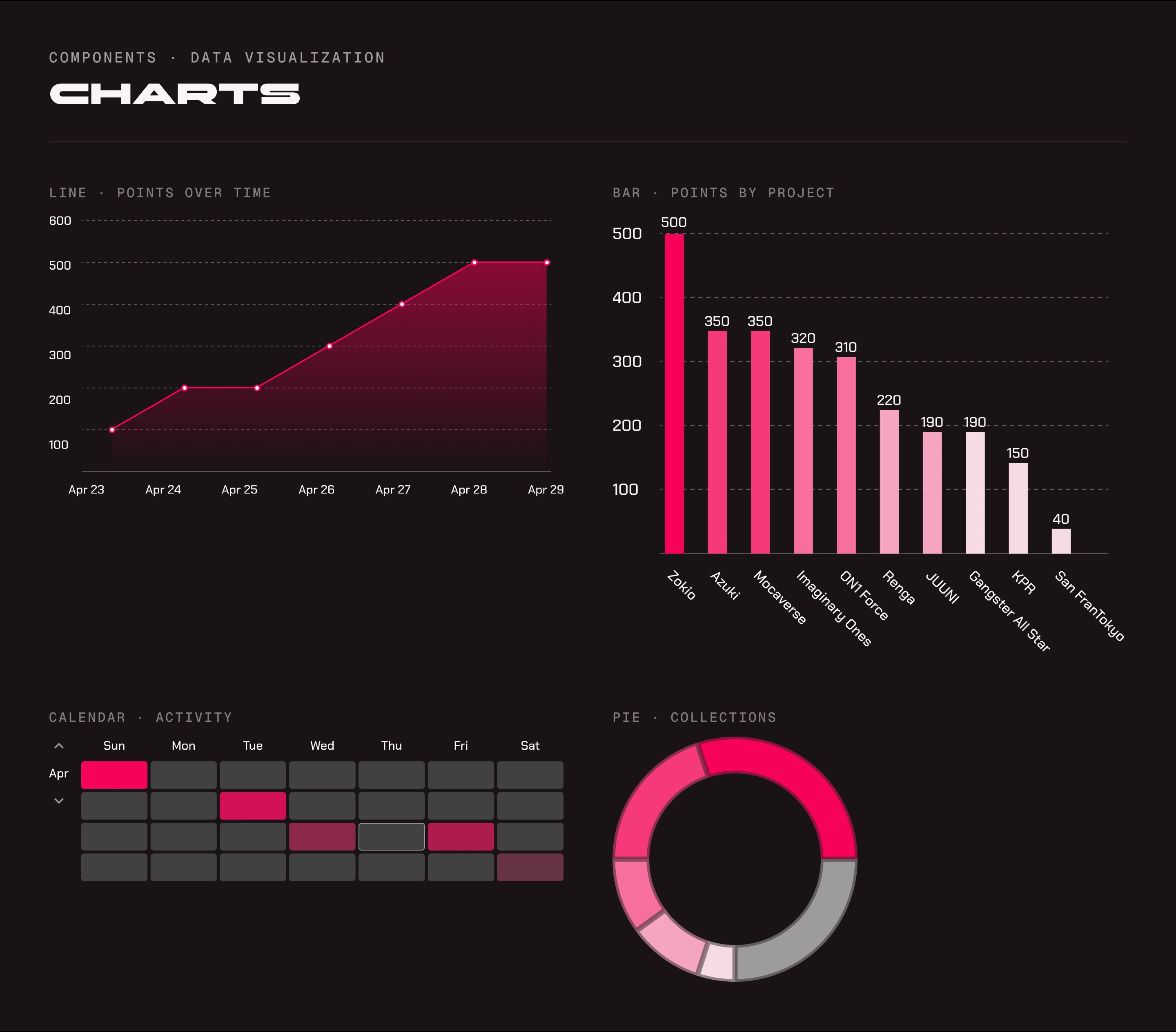 Charts in the pink data visualization ramp: a line chart of points over a week, a bar chart of points by project, an activity calendar, and a donut chart of collections.
