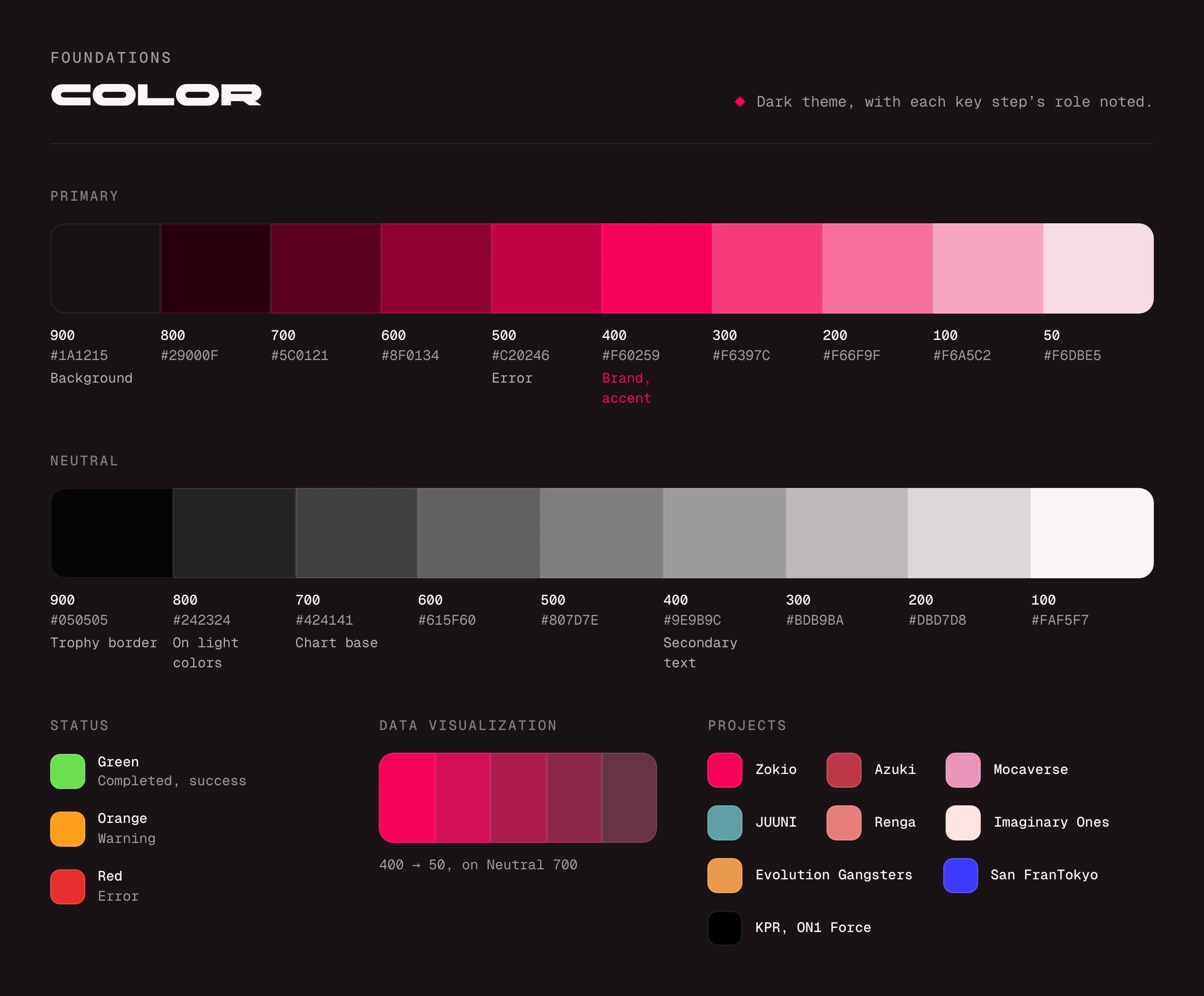 Color foundations: a primary ramp from 900, the plum background, through 400, the brand pink, to 50; a neutral ramp from 900 to 100 with roles such as trophy border and secondary text; green, orange, and red for status; a five-step pink ramp for data visualization; and one color per project.