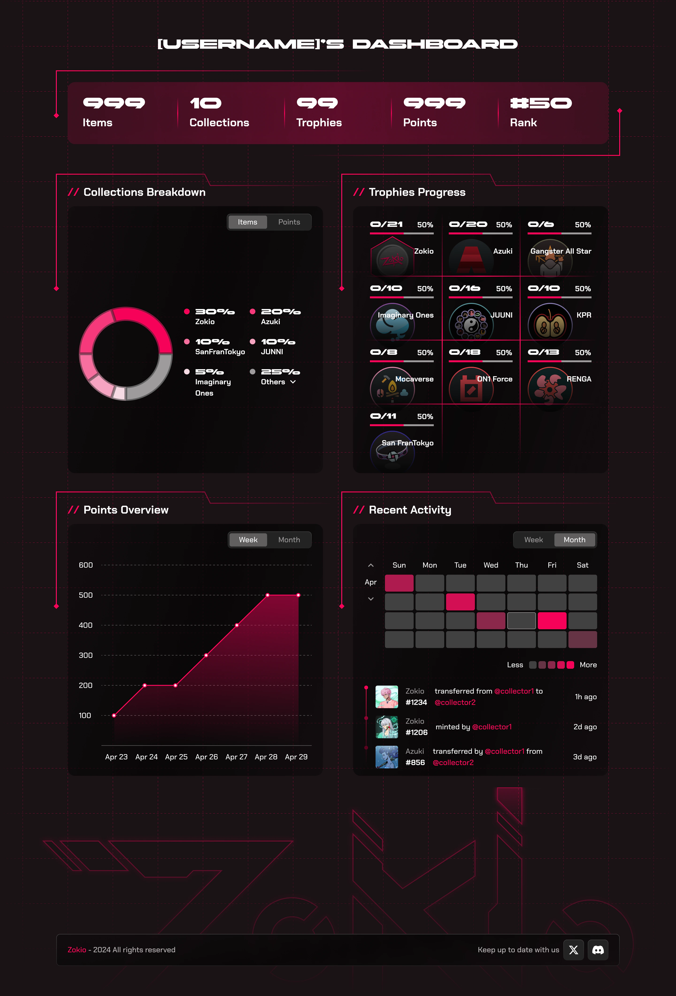 The collector’s dashboard: totals for items, collections, trophies, points, and rank; a donut of collections; trophy progress per project; a points chart by day; and a calendar of recent activity with transfers and mints.